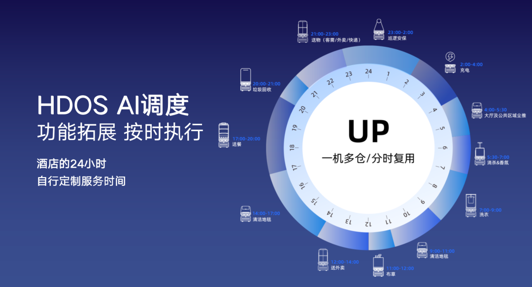 向智能高效的多机调度进化｜PG电子直营科技酒店服务机器人UP全新升级